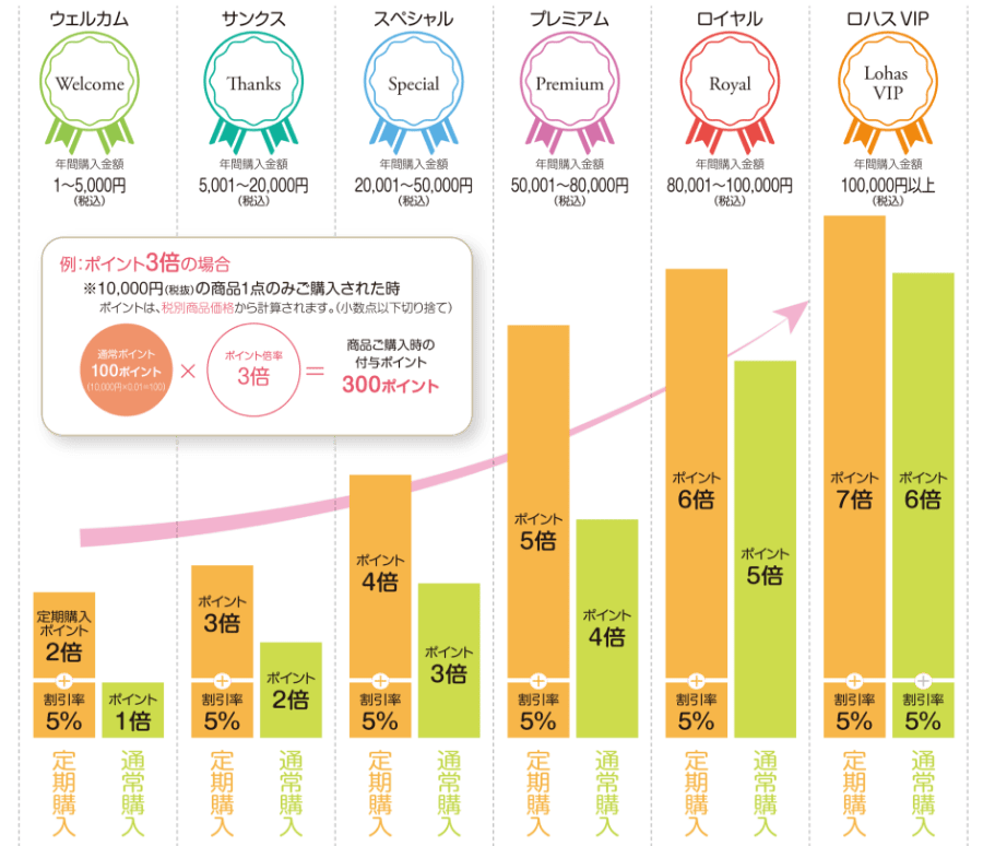 赤坂ロハス 会員サービス